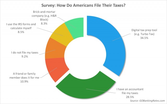 GOBankingRates survey finds more than 1 in 3 Americans file their taxes online. (PRNewsFoto/GoBankingRates.com)