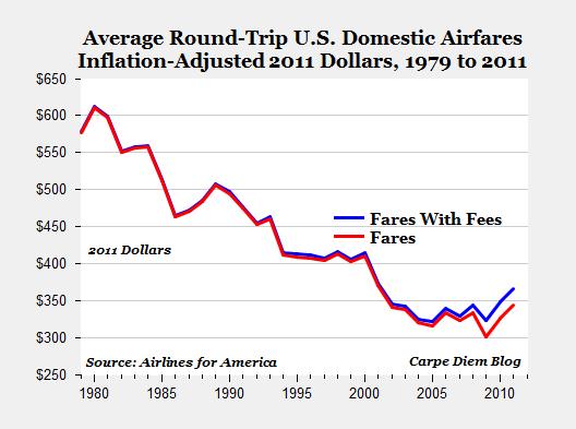 1979年到2011年间，美国国内航班机票价格呈下降趋势