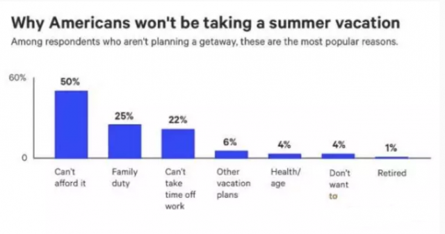 熱議 | 多半美國人今夏不度假，缺錢只是原因之一…