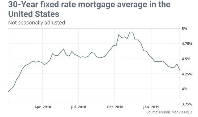房貸利率降低還是買不起房？美國1月新屋銷量降幅6.9%