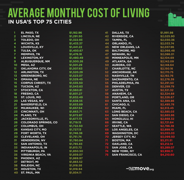 亚城水平如何？和美国最大城市比生活成本 看这里！