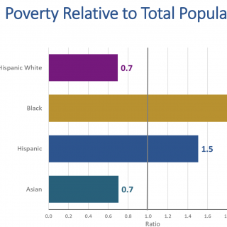 去年亞裔收入中位數近10萬全美最高 貧困率大幅下滑