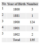 喬州資料庫現怪象：選民超過成年公民人數