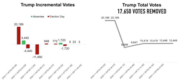 数据学家：乔州将17650张川普选票转给拜登