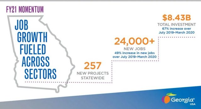 佐治亚州2021财年前三季度：吸引投资项目总金额逾84.3亿美元，创造超过2.4万个就业机会！