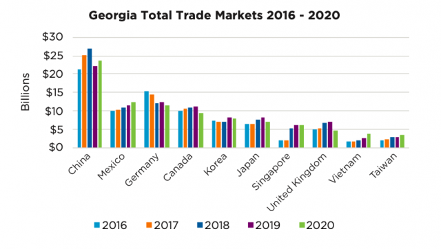喬治亞州：2020年首次躋身美國「十大出口州」之列，中國是最大的貿易夥伴國！