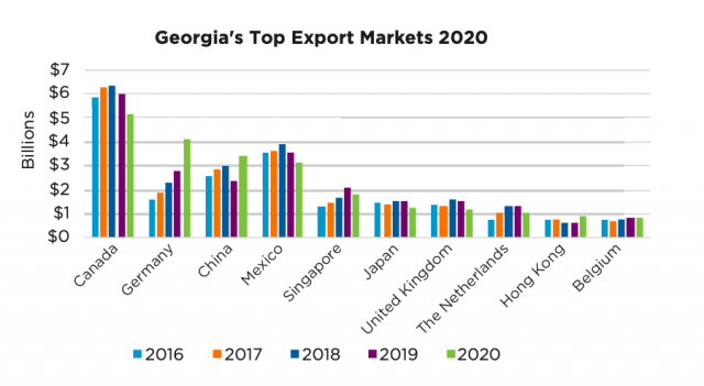 佐治亚州：2020年首次跻身美国“十大出口州”之列，中国是最大的贸易伙伴国！