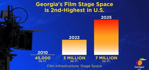 佐治亚州影视局成立50周年！2023财年再创新纪录！佐治亚州影视行业总支出达41亿美元