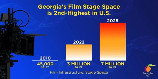 喬治亞州影視局成立50周年！2023財年再創新紀錄！喬治亞州影視行業總支出達41億美元